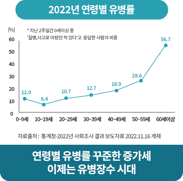 사망원인 순위 추이